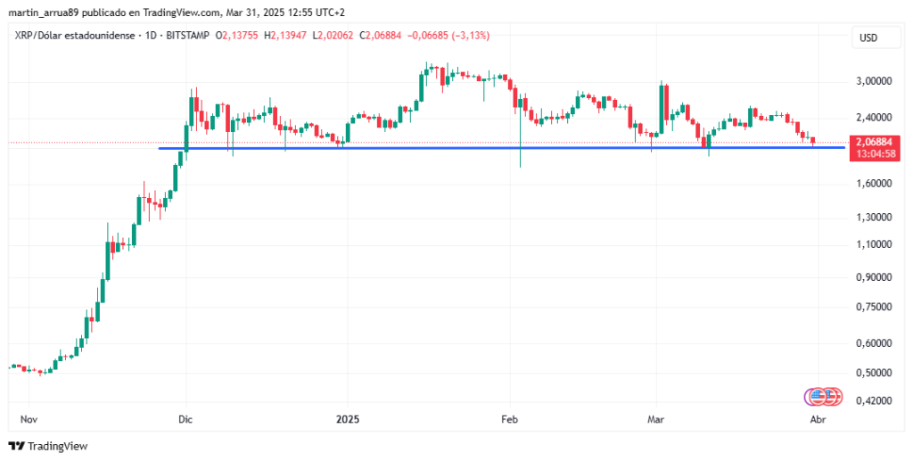 Gráfico de precio de la criptomoneda XRP.