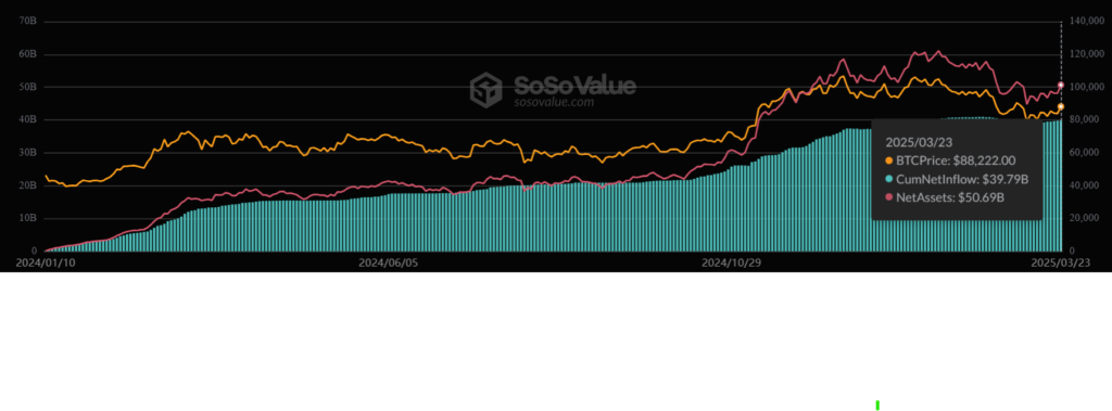 Gráfico que compara precio de bitcoin, entradas y activos netos del ETF IBIT de BlackRock