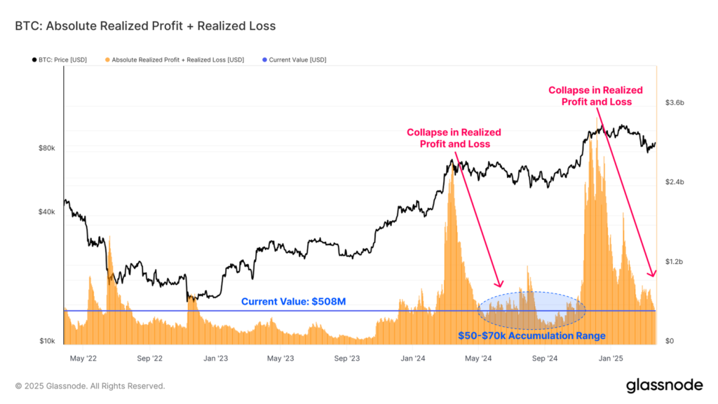 Gráfico que muestra el beneficio realizado absoluto y pérdida realizada para bitcoin.