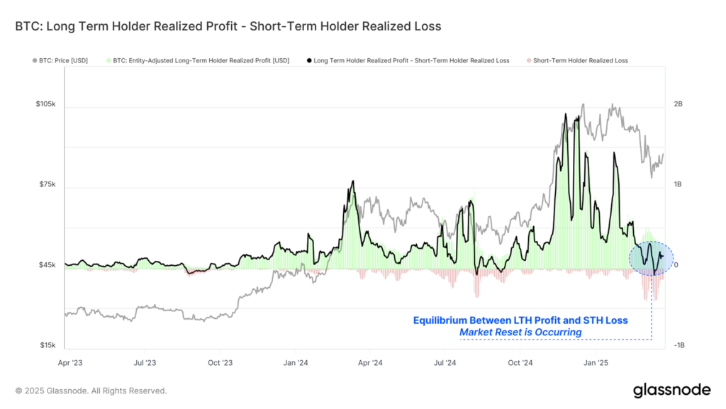 Gráfico que muestra el beneficio realizado por los hodlers a largo plazo y la pérdida realizada por los hodlers a corto plazo para bitcoin.