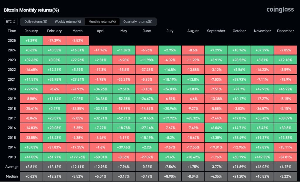 Tabla comparativa del desempeño de bitcoin por mes en los últimos años.