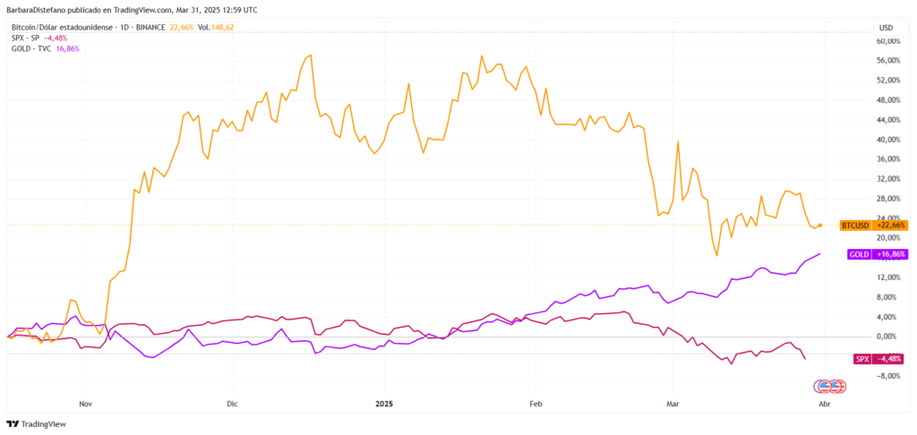 Gráfico del precio de BTC, SPX y el oro.