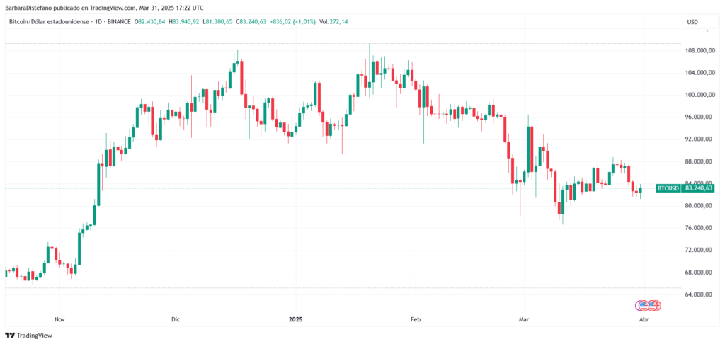 Gráfico del precio de bitcoin.