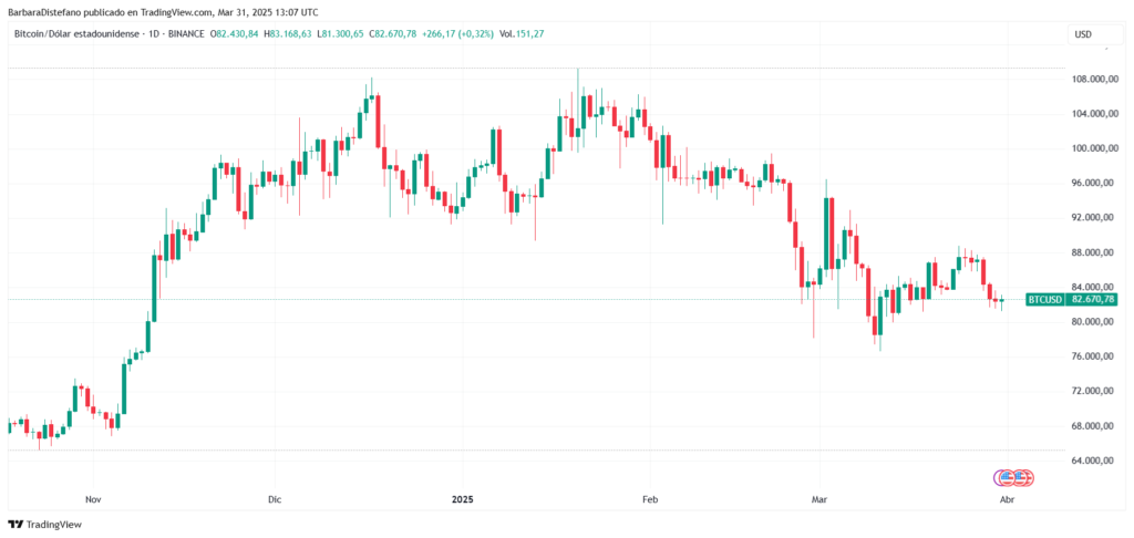 Gráfico del precio de BTC por día en últimos meses.