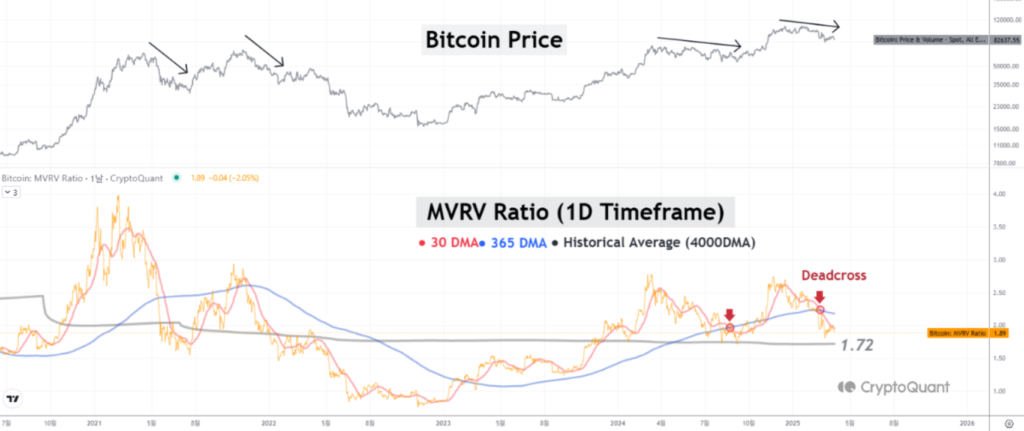 Gráfico del precio de BTC con Valor de Mercado frente a Valor Realizado (MVRV).