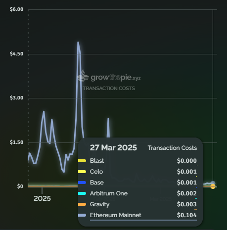 Gráfico con el precio promedio de las tarifas de transacción en el ecosistema Ethereum.