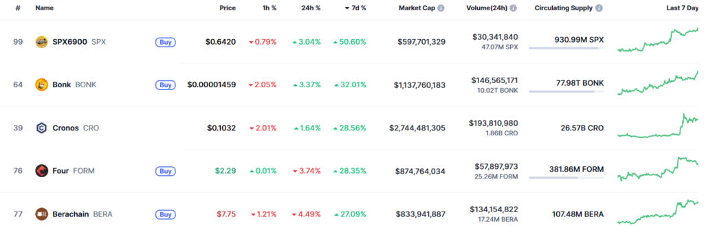 Las 5 criptomonedas con mayor subida semanal.