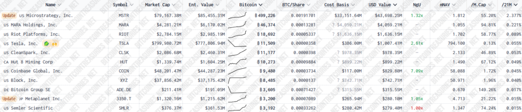 lista de empresas con más bitcoin en sus tesorerías.