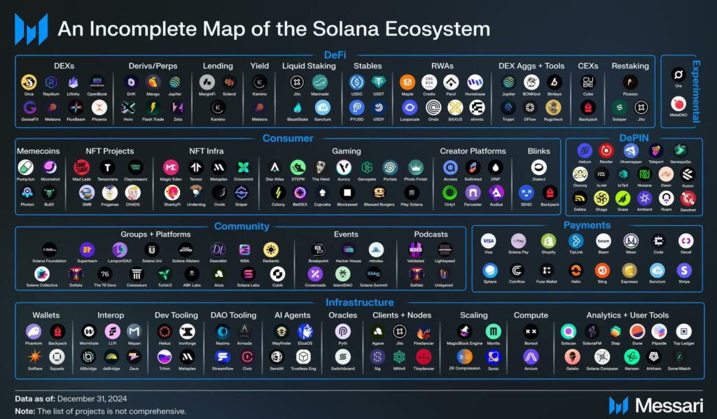 Mapa completo de las aplicaciones descentralizas y protocolos DeFi de Solana.