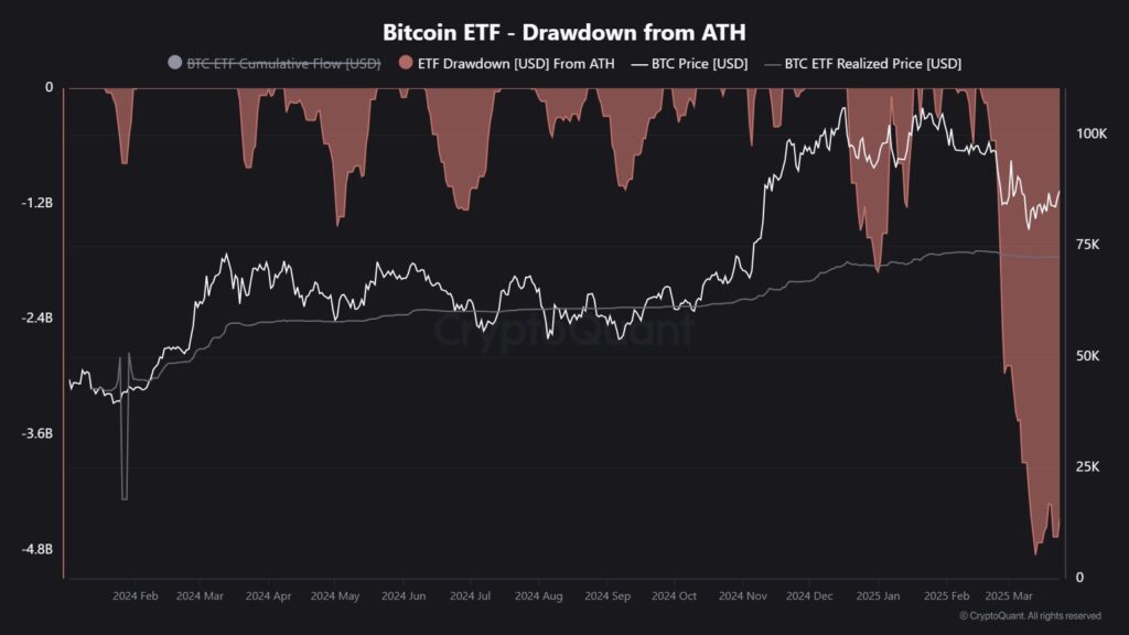 Gráfico que muestra caída en las entradas de capital de los ETF de bitcoin.