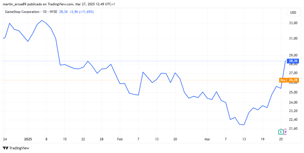 Gráfico de precio de la acción GameStop (GME).
