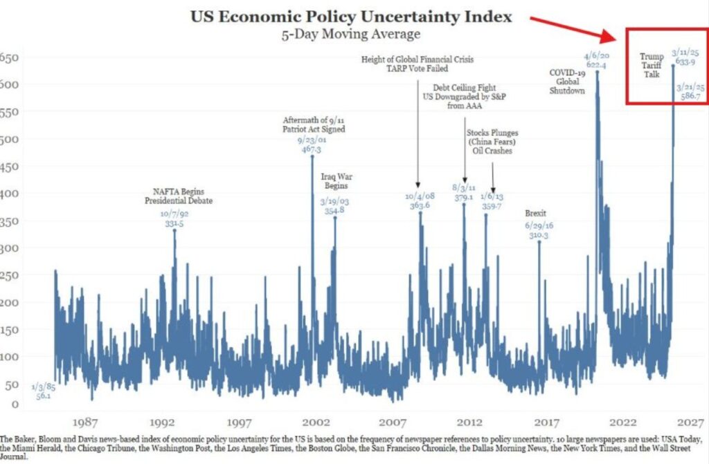 Grafico que muestra la incertidumbre económica de Estados Unidos.