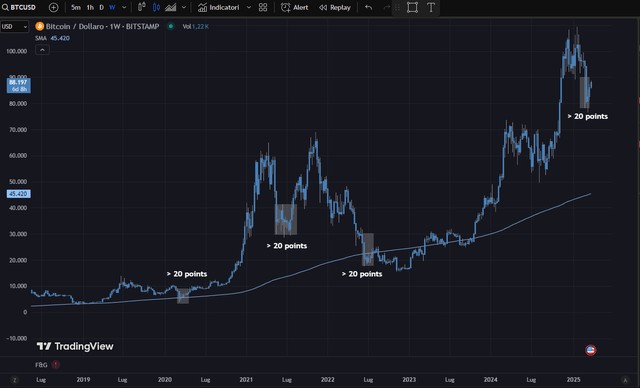 Gráfico que muestra precio de BTC y el índice de miedo y codicia.