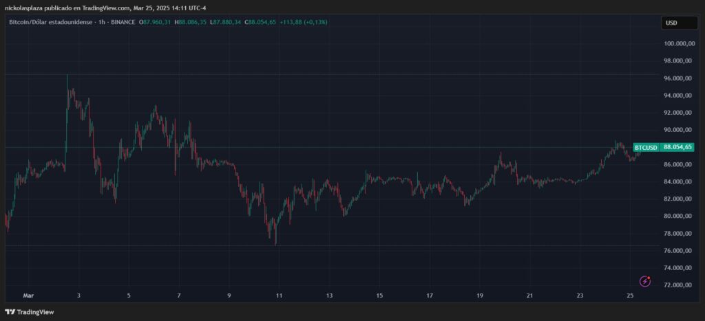 Gráfico que muestra el precio de bitcoin.