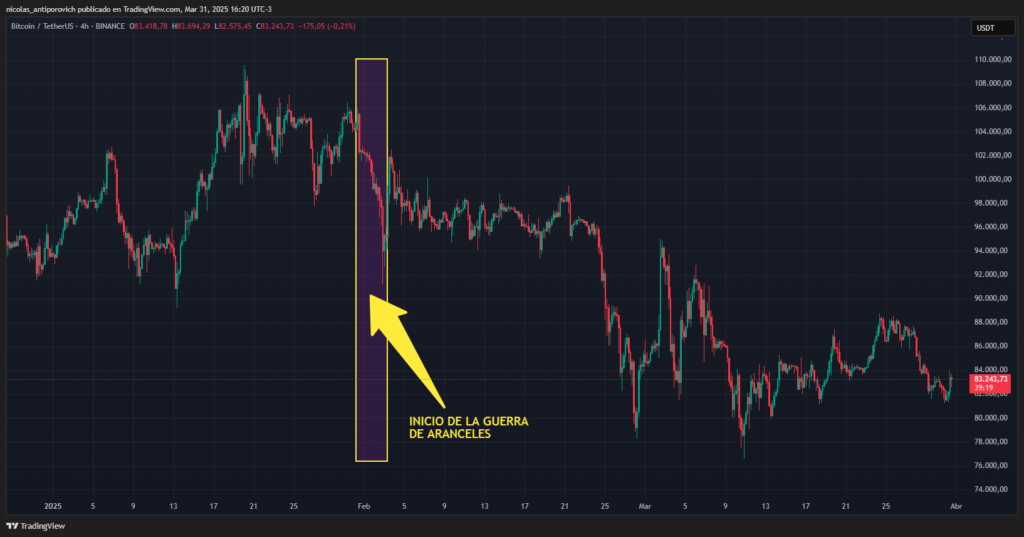Gráfico del precio de bitcoin con una marca en el momento en el que comienza la guerra de aranceles.