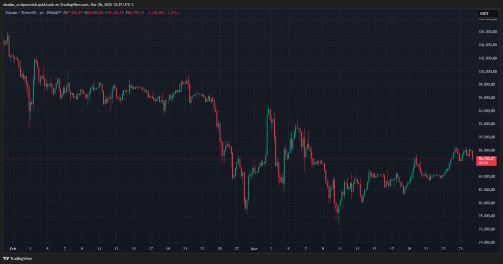 Gráfico del precio de bitcoin entre el 1 de febrero y el 26 de marzo de 2025.