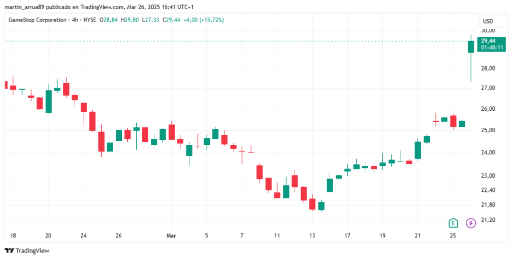 Gráfico de precio de la acción GameStop (GME).