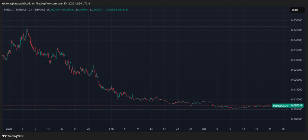 Gráfico de precio del token PENGU.