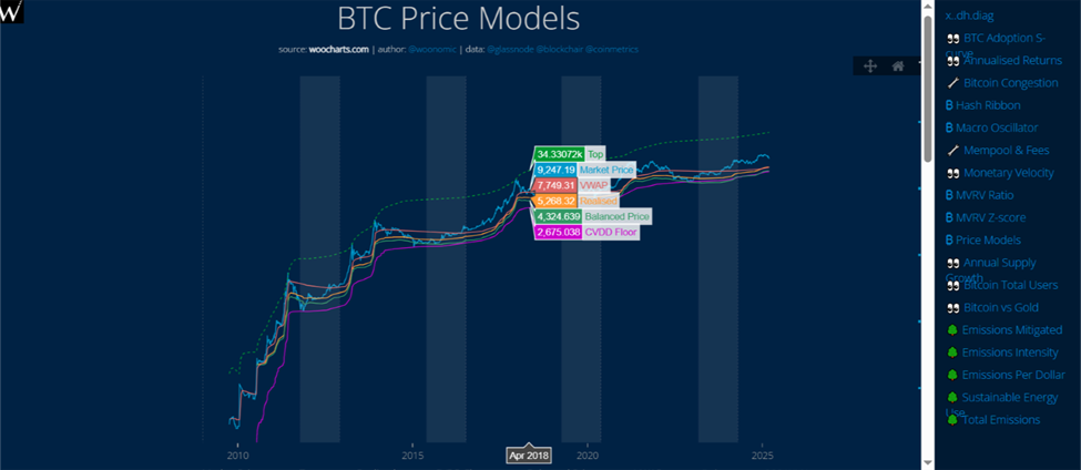 “BTC Price Models” por Willy Woo.