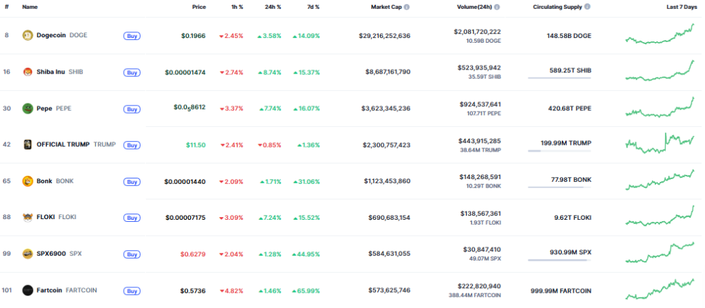Las 10 memecoins más valiosas del mercado.