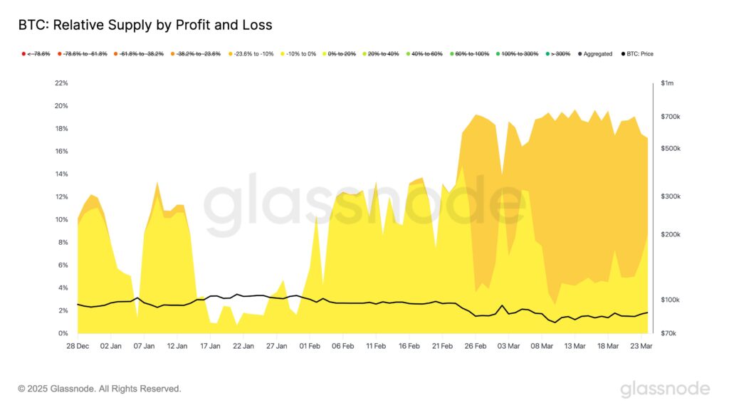 Gráfico que muestra la oferta de BTC con pérdidas no realizadas de entre -23,6% y -10%.