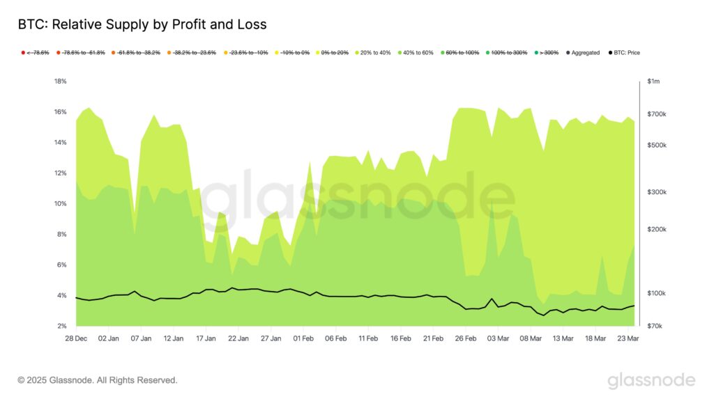 Gráfico que muestra la oferta de BTC con pérdidas no realizadas.