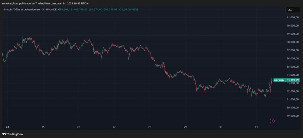 Gráfico con el precio de bitcoin.