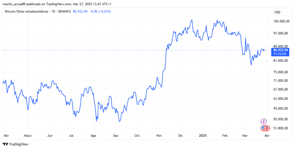 Gráfico de precio de bitcoin (BTC) durante los últimos 12 meses.