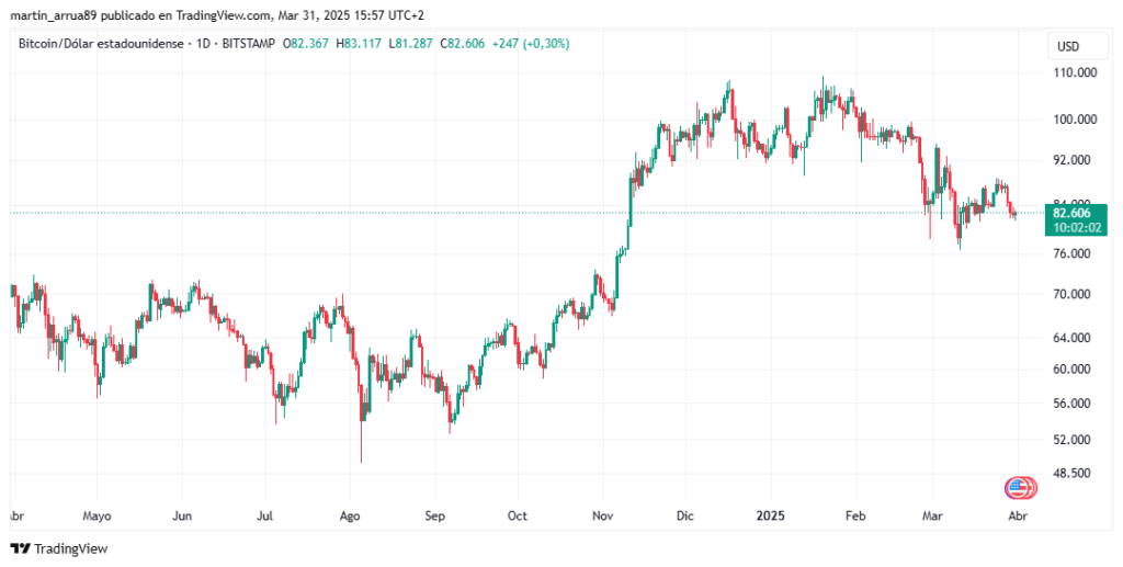 Gráfico precio de bitcoin (BTC).