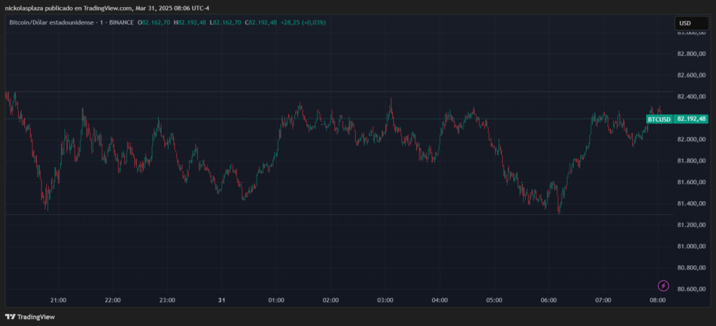 Gráfico del precio de bitcoin entre el 30 y 31 de marzo.