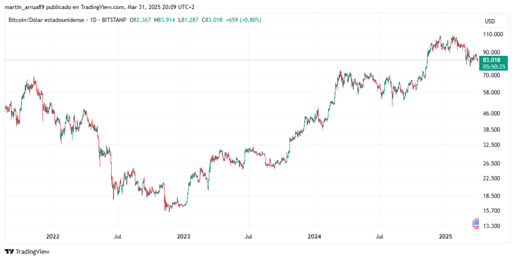 Gráfico de precio de bitcoin.