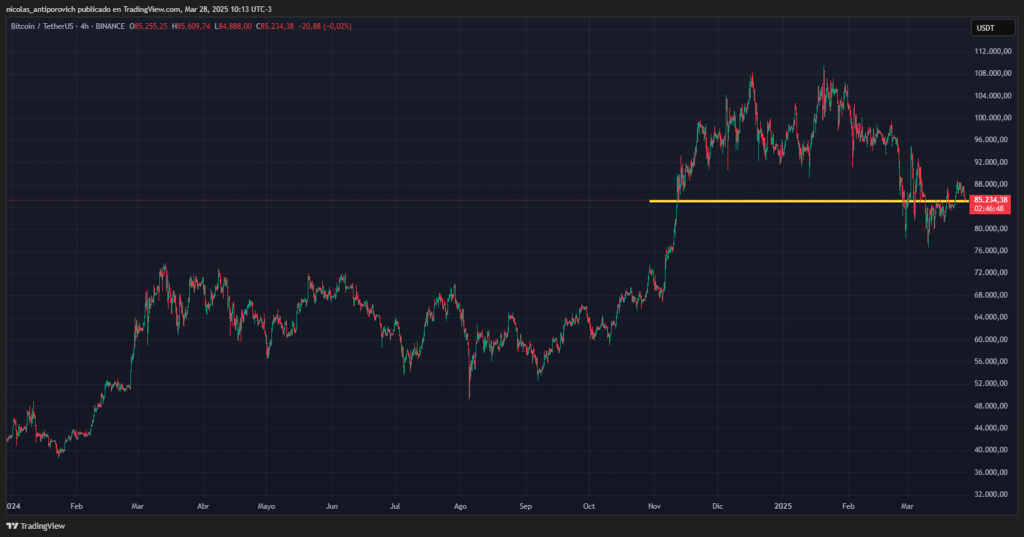 Gráfico de precio de bitcoin en el que se ve zona de lateralización, soporte y resistencia en torno a 85.000 dólares.