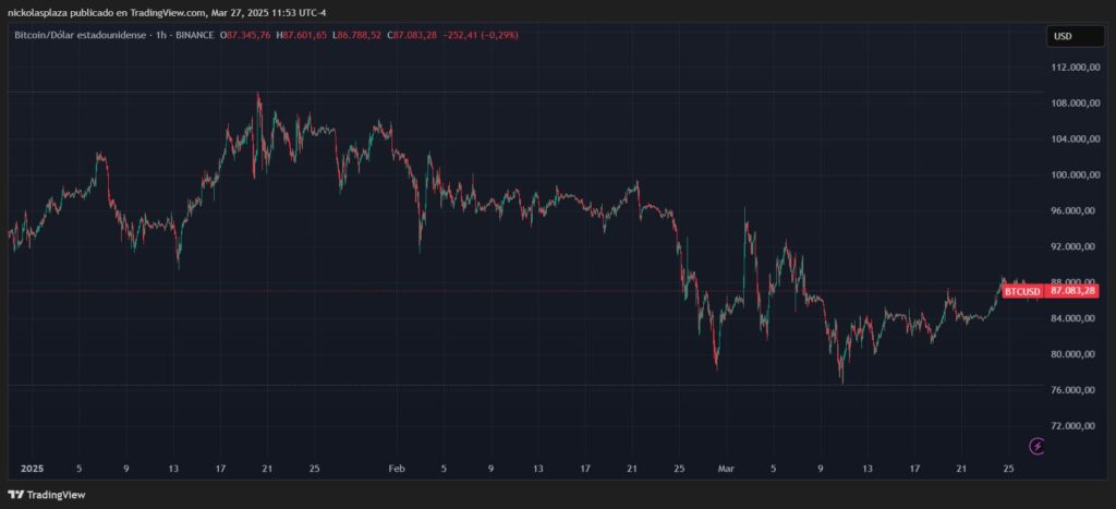 Gráfico que muestra el precio de bitcoin en 2025