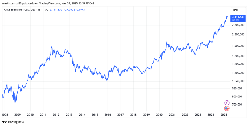 Gráfico del precio del oro.