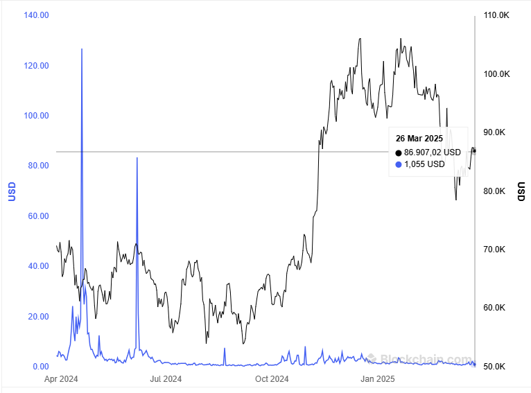 Gráfico del precio promedio de las fees en Bitcoin.