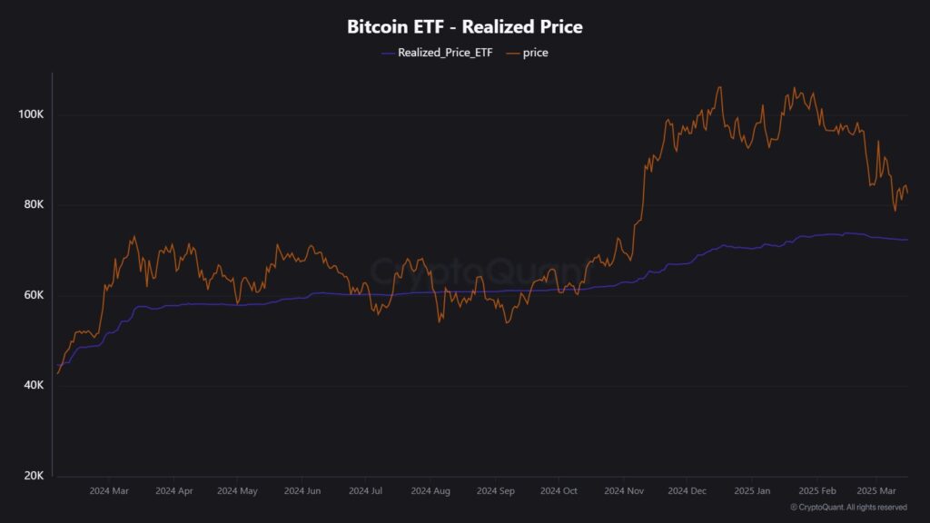 El gráfico muestra el precio de BTC realizado de los ETF y su precio en el mercado.