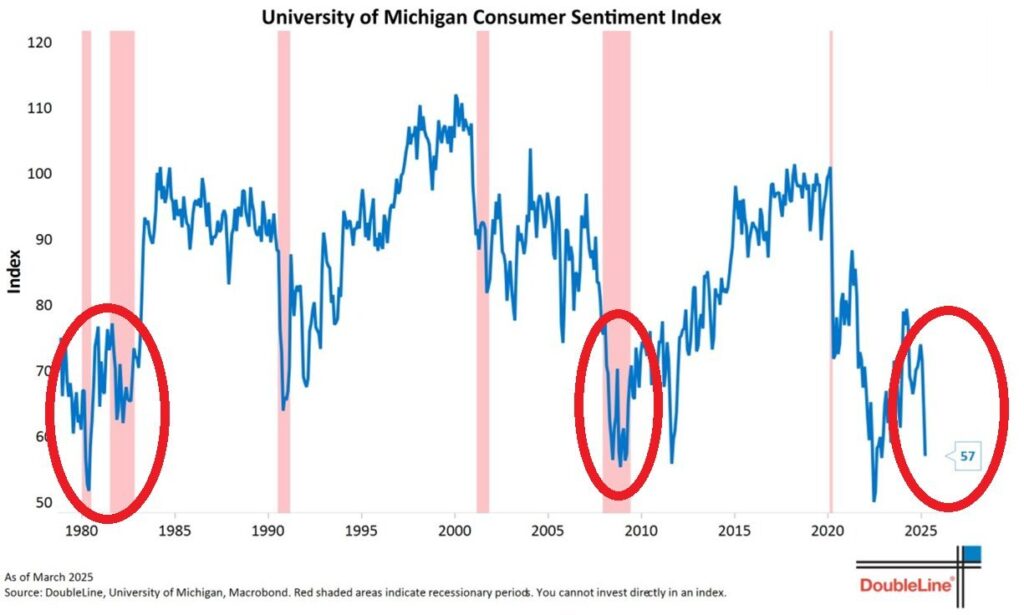 Gráfico del sentimiento del consumidor.