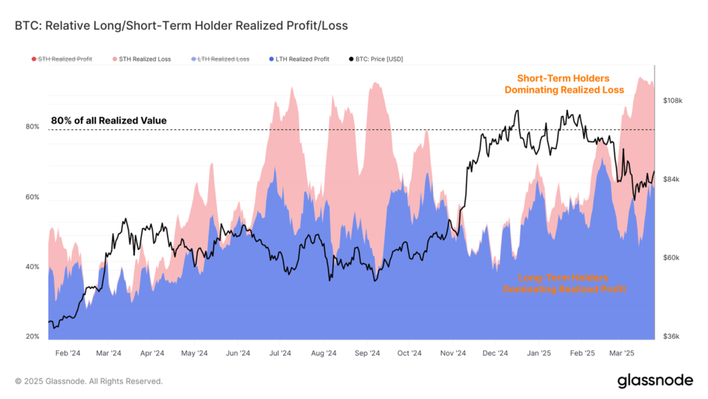 Gráfico que muestra ganancias y pérdidas realizadas relativas de tenedores a largo y corto plazo de BTC.