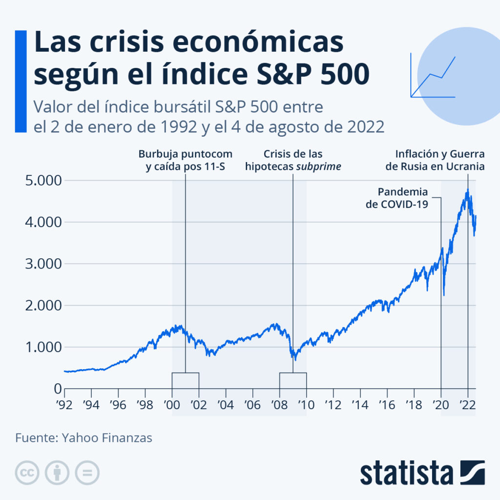 Gráfico del comportamiento de las acciones S&P 500 desde el año 92 al 2022.