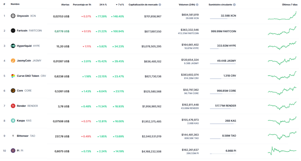 10 criptomonedas y tokens con mayor subida semanal.
