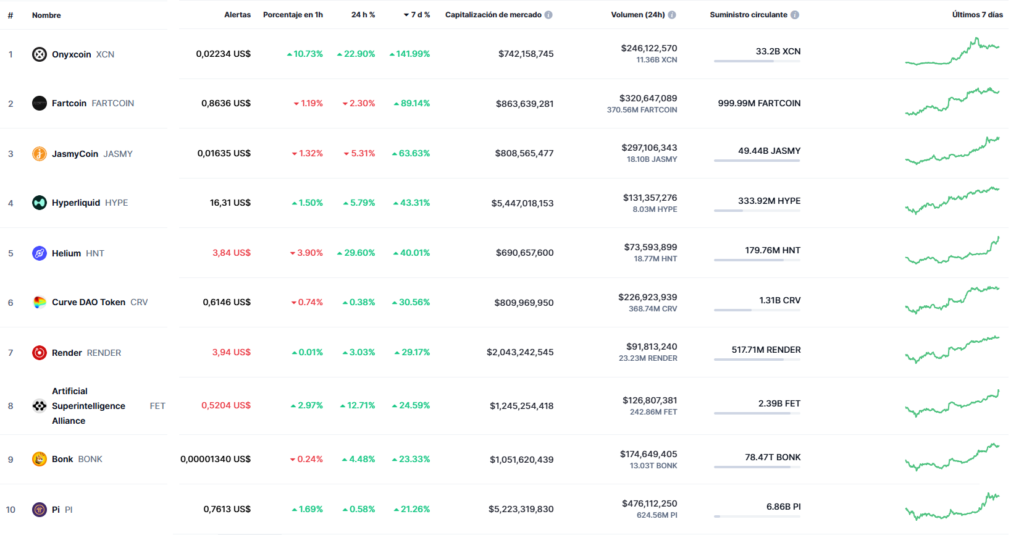 10 criptomonedas y tokens con mayor subida semanal.