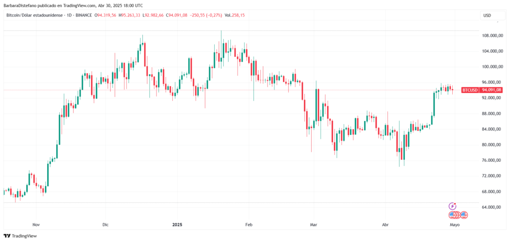 Gráfico de precio de BTC-USD por día desde octubre.