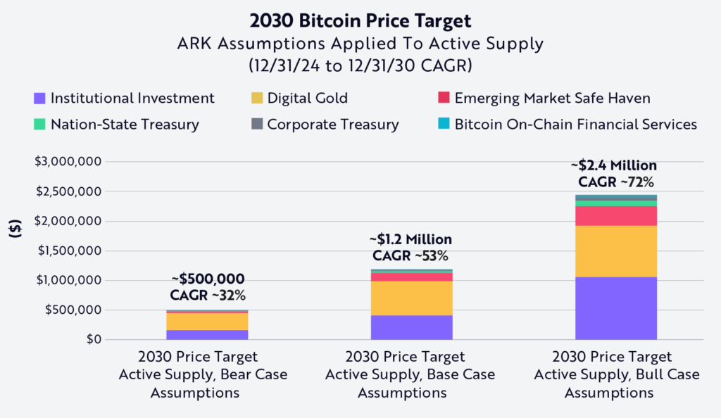 Gráfico de la proyección del precio de bitcoin en 2030, según Ark Invest.