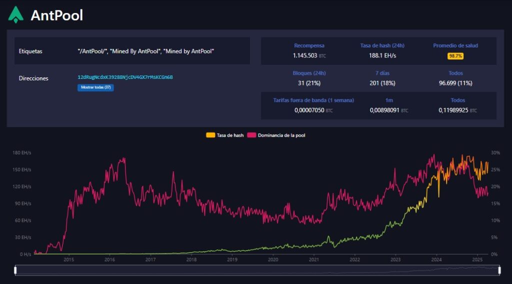 Imagen del pool de minería AntPool