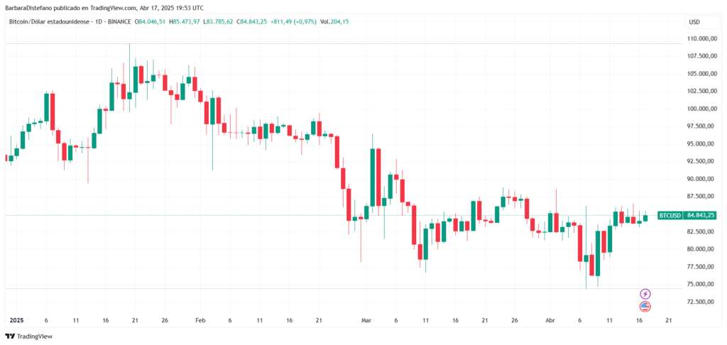 Gráfico de precio de bitcoin.