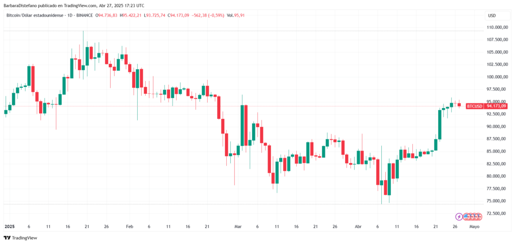 Gráfico del precio de BTC-USD en 2025.