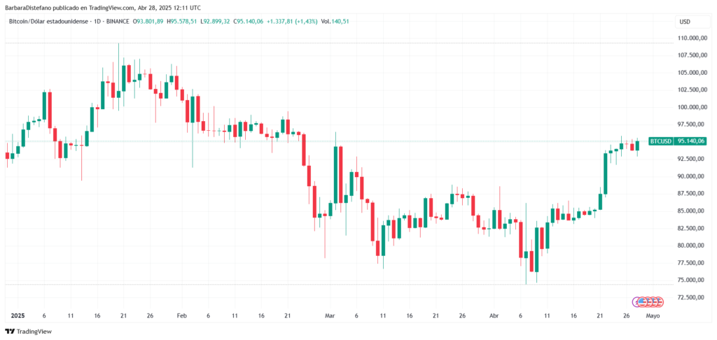 Gráfico del precio de BTC en 2025.