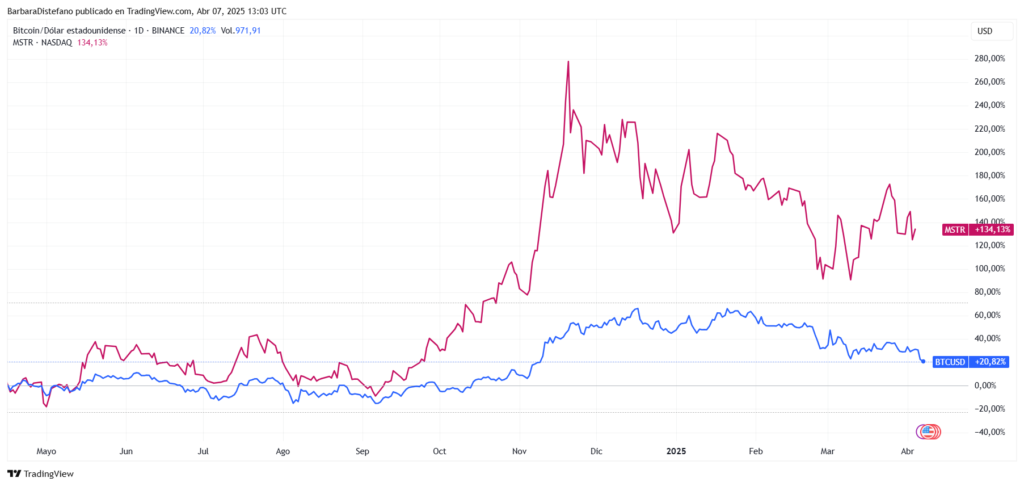 Gráfico del precio de bitcoin y MSTR, las acciones de Strategy (Ex MicroStrategy).