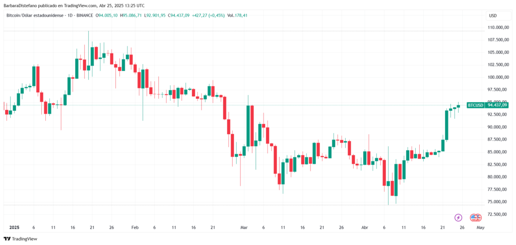 Gráfico del precio de bitcoin en 2025.
