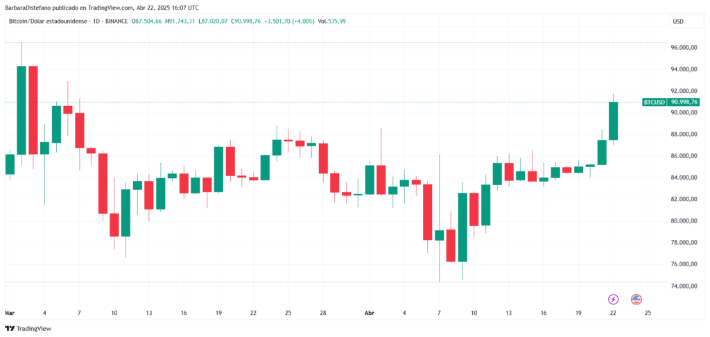 Gráfico de precio de BTC-USD.